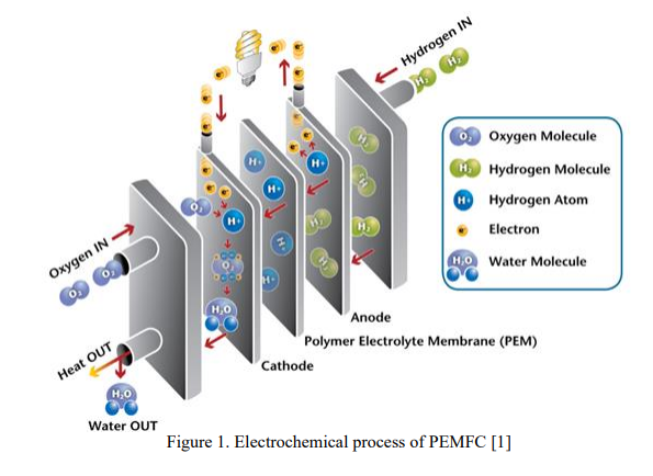 Diagram illustrating the electrochemical process of a Polymer Electrolyte Membrane Fuel Cell (PEMFC), showing hydrogen and oxygen input, electron flow, and water output, relevant to advancements in 3D printed fuel cell technologies.
