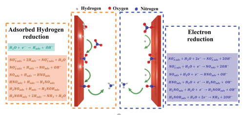 Diagram illustrating chemical reactions in metal 3D printing, highlighting adsorbed hydrogen reduction and electron reduction processes, with labeled elements of hydrogen, oxygen, and nitrogen.